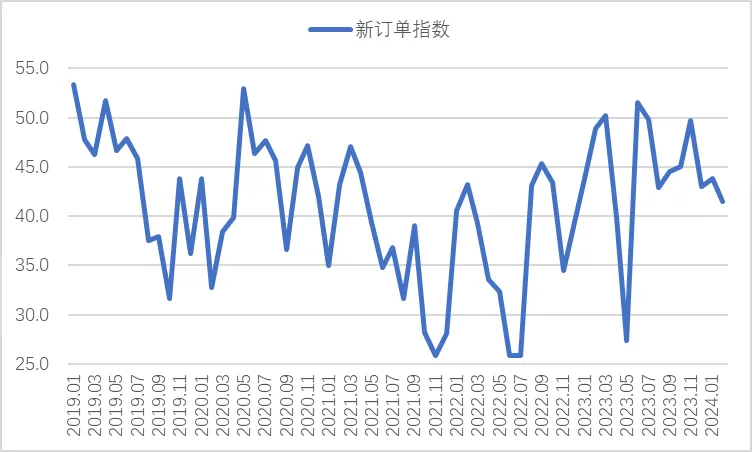2月钢铁PMI显示：2月钢铁PMI为46%，淡季特征仍然明显