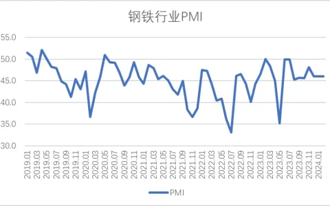 2月钢铁PMI显示：2月钢铁PMI为46%，淡季特征仍然明显