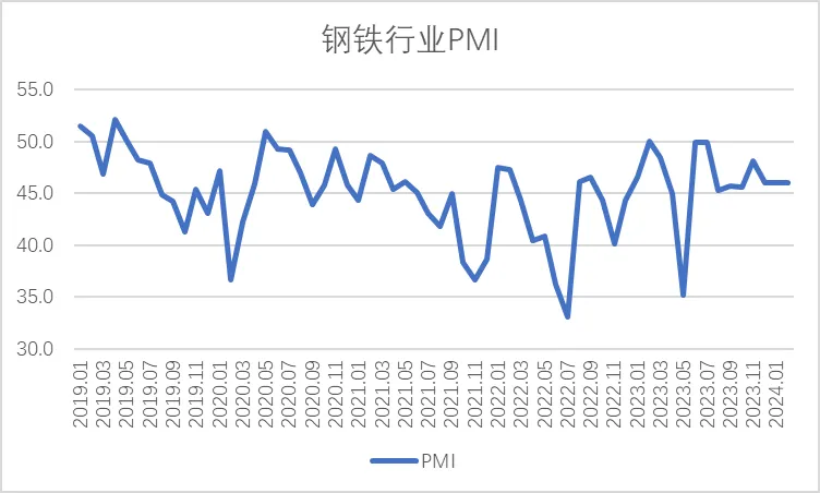 2月钢铁PMI显示：2月钢铁PMI为46%，淡季特征仍然明显