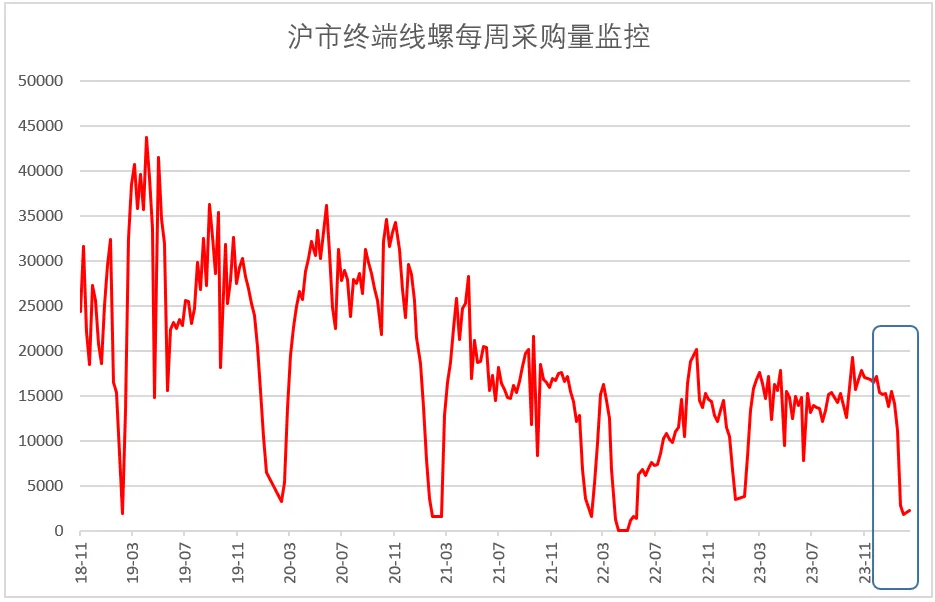 2月钢铁PMI显示：2月钢铁PMI为46%，淡季特征仍然明显