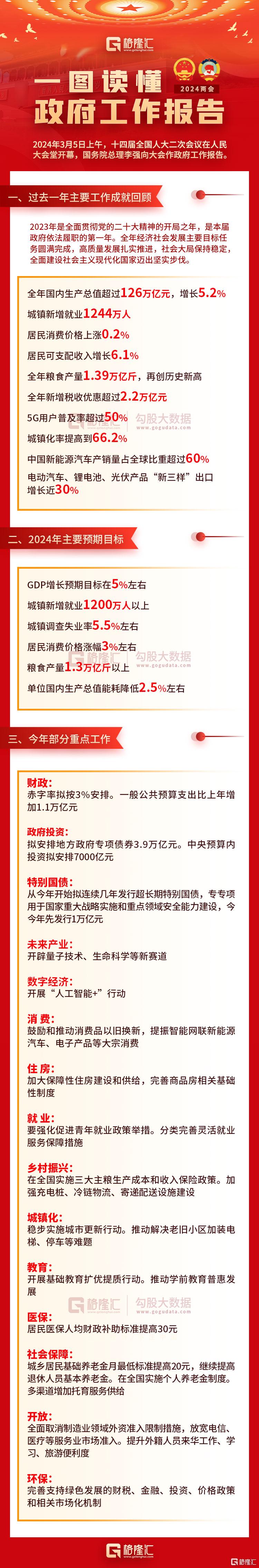 2024政府工作报告速读 | ​GDP增长5％左右