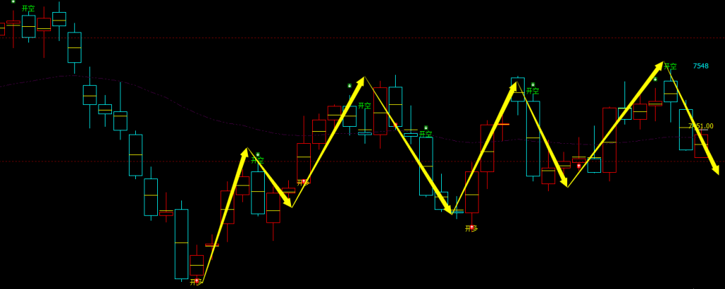 聚丙烯：日线周期，精准多空转折结构
