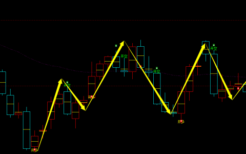 聚丙烯：日线周期，精准多空转折结构