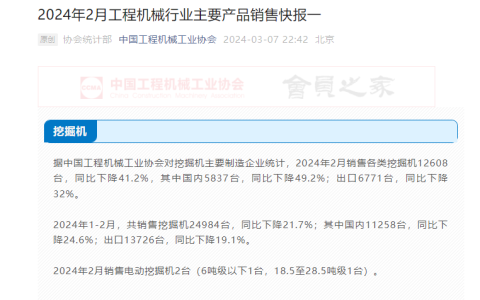 1-2月挖掘机累计销量24984台 同比下降21.7%