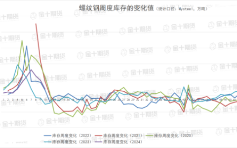 找钢网、钢谷网、Mysteel本周螺纹钢产量、库存数据对比