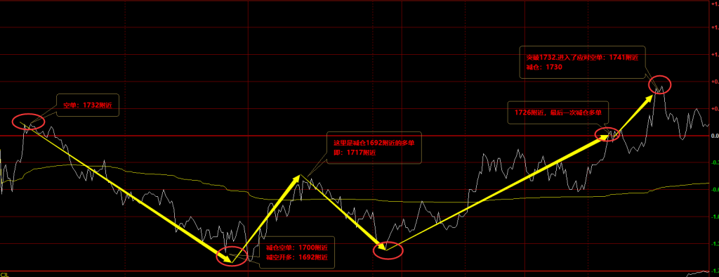 焦煤：VIP精准策略（日间）双向减平利润成功完成115点