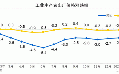 2024年2月份工业生产者出厂价格同比下降2.7% 