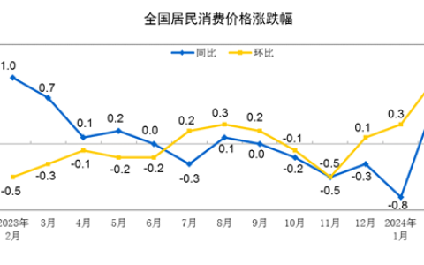 2024年2月份居民消费价格同比上涨0.7% 