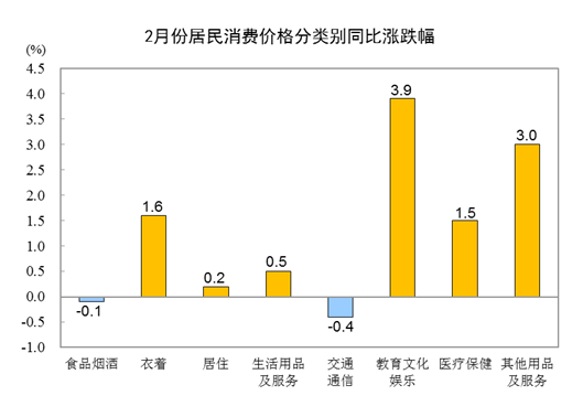 2024年2月份居民消费价格同比上涨0.7% 