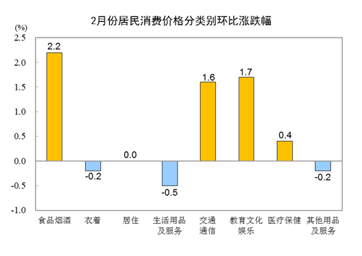2024年2月份居民消费价格同比上涨0.7% 