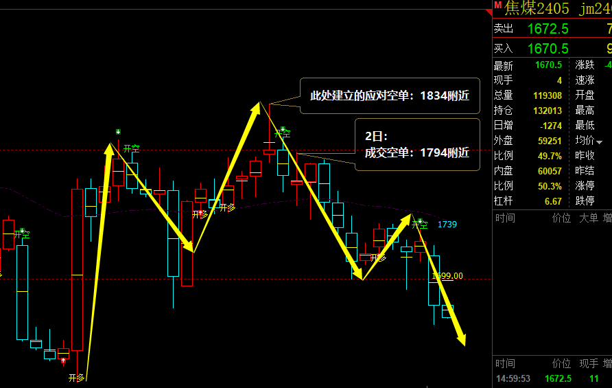 焦煤：VIP精准策略（短空）利润突破165-125点