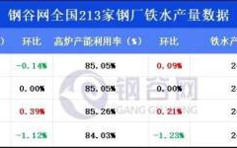 213家钢厂日均铁水产量为246.34万吨，较上期大幅减少3.42万吨