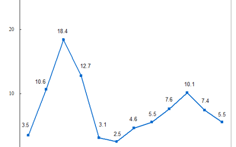 2024年1—2月份社会消费品零售总额增长5.5%