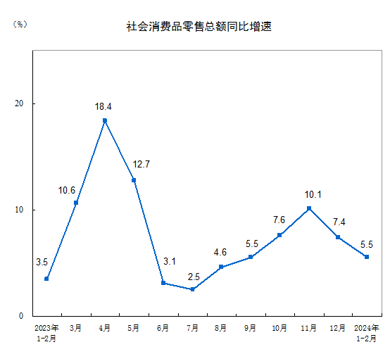 2024年1—2月份社会消费品零售总额增长5.5%