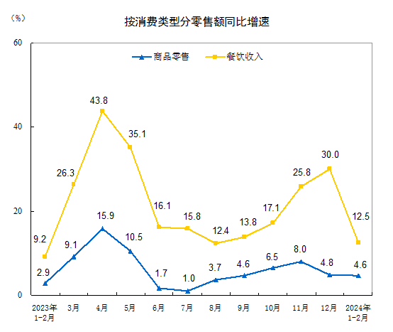 2024年1—2月份社会消费品零售总额增长5.5%