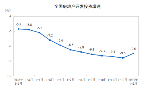 2024年1—2月份全国房地产市场基本情况