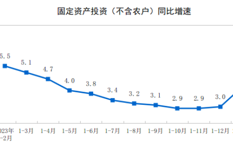 2024年1—2月份全国固定资产投资增长4.2%
