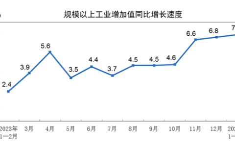 2024年1—2月份规模以上工业增加值增长7.0%