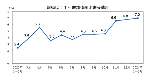 2024年1—2月份规模以上工业增加值增长7.0%