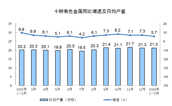 2024年1—2月份规模以上工业增加值增长7.0%