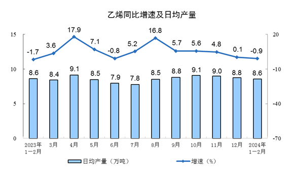 2024年1—2月份规模以上工业增加值增长7.0%