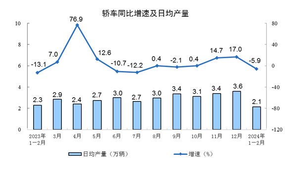 2024年1—2月份规模以上工业增加值增长7.0%