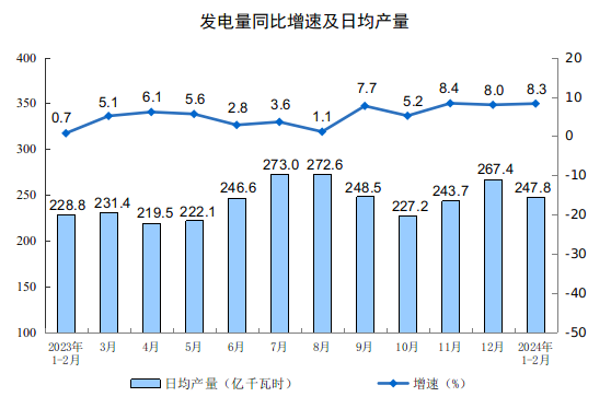 2024年1—2月份规模以上工业增加值增长7.0%