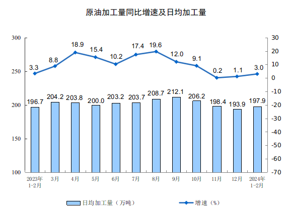 2024年1—2月份规模以上工业增加值增长7.0%
