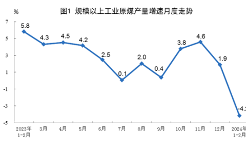2024年1—2月份能源生产情况