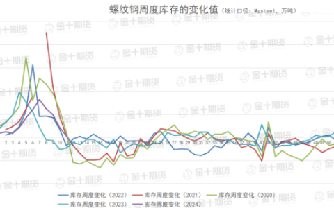 找钢网、钢谷网、Mysteel本周螺纹钢产量、库存数据对比