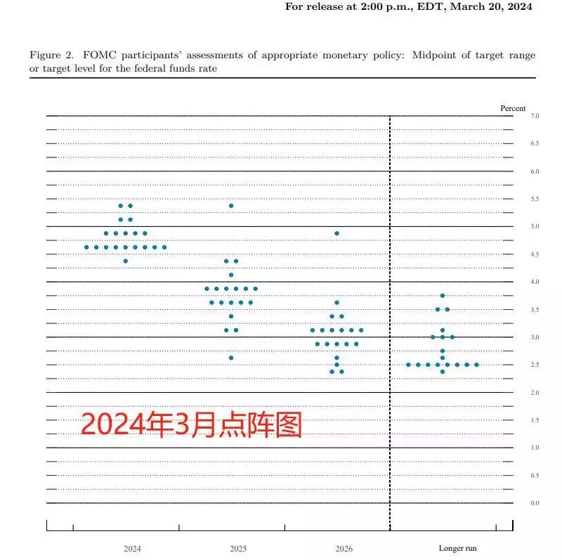 美联储利率决议：政策利率没变 点阵图降息路径稍稍抬高