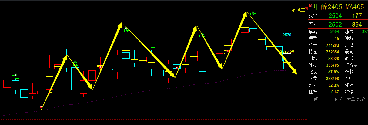 甲醇：VIP精准策略（短空）跟踪利润突破115点