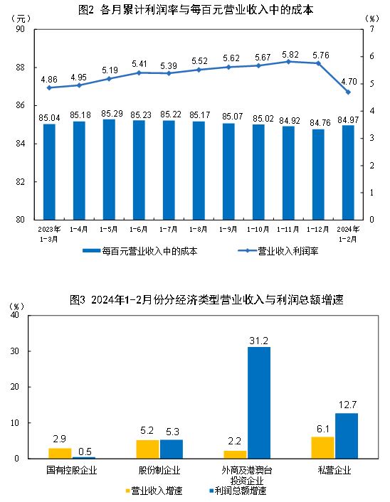 2024年1—2月份全国规模以上工业企业利润增长10.2%