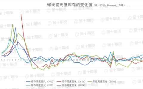 找钢网、钢谷网、Mysteel本周螺纹钢产量、库存数据对比