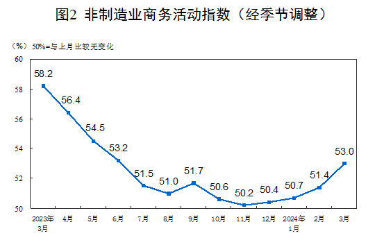 2024年3月中国采购经理指数运行情况