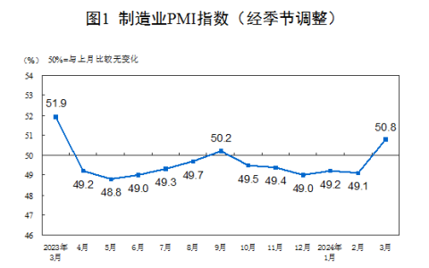 2024年3月中国采购经理指数运行情况