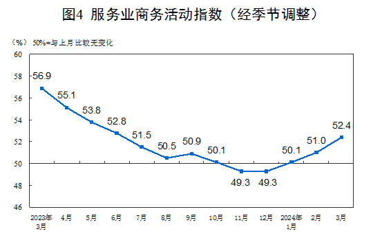 2024年3月中国采购经理指数运行情况