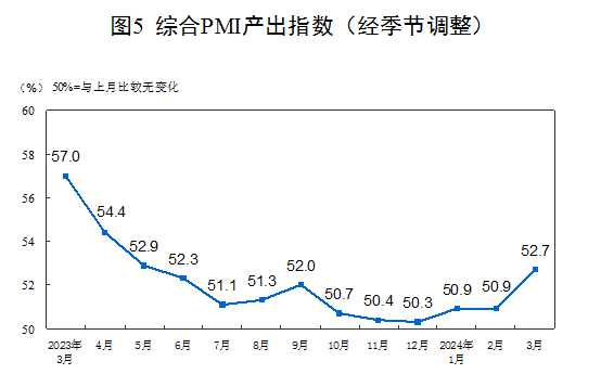 2024年3月中国采购经理指数运行情况