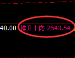 甲醇：修正高点，精准展开大幅冲高回落