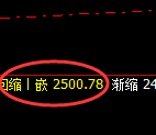 甲醇：修正高点，精准展开大幅冲高回落