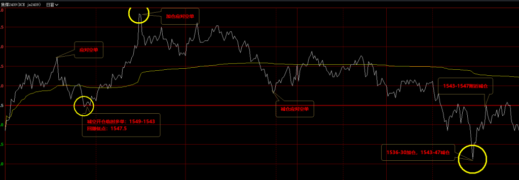 焦煤09：精准VIP策略（日间）双向减平突破70点