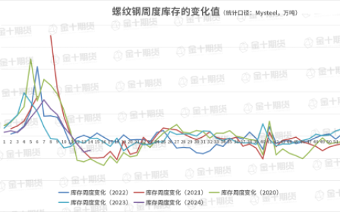找钢网、钢谷网、Mysteel本周螺纹钢产量、库存数据对比