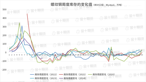 找钢网、钢谷网、Mysteel本周螺纹钢产量、库存数据对比