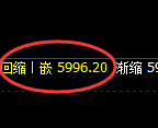 PTA：4小时高点，精准展开振荡回落