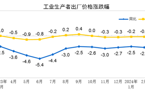 2024年3月份工业生产者出厂价格同比下降2.8%