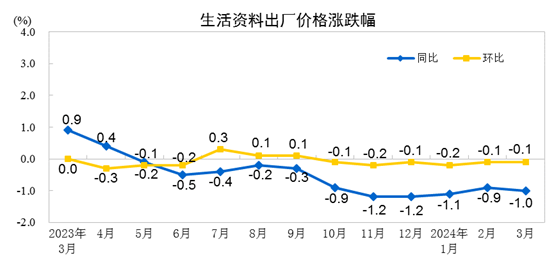 2024年3月份工业生产者出厂价格同比下降2.8%