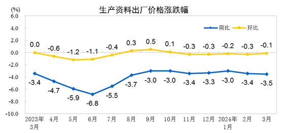 2024年3月份工业生产者出厂价格同比下降2.8%