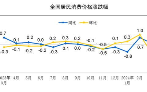 2024年3月份居民消费价格同比上涨0.1%