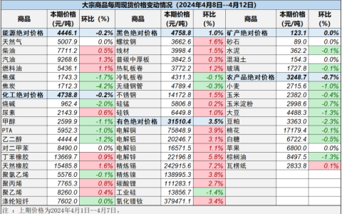 中国重要大宗商品市场价格变动情况周报