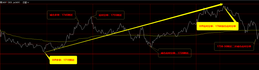 4月16日，焦煤：VIP精准策略（日间）双向减平超90点